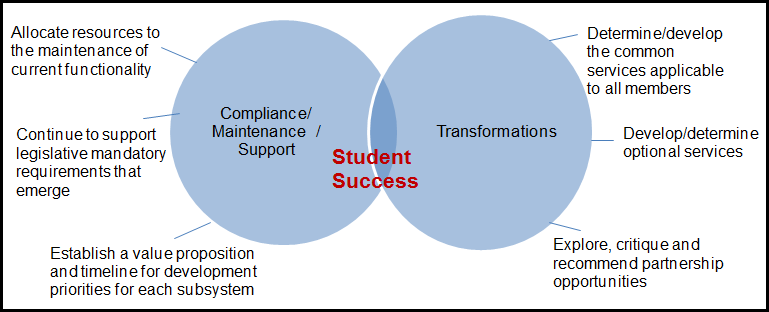 Strategic Objectives